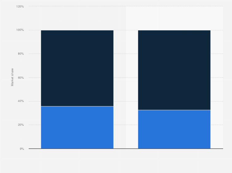Statistic: Market share of software solutions for precision farming worldwide in 2018 and 2025, by delivery model