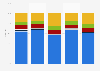 Mobile computing devices shipment share in K-12 schools worldwide (excluding the United States) in 2016 and 2017, by operating system*