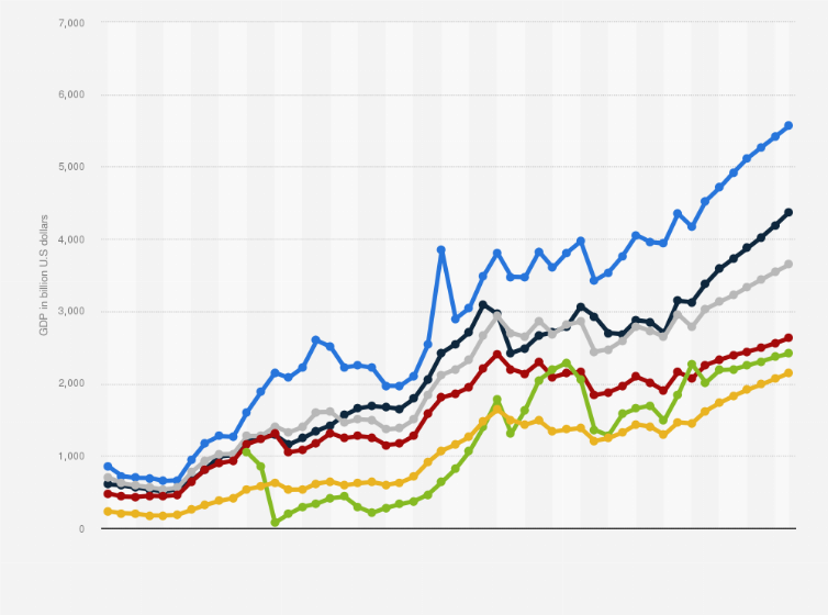 Statistic: Gross domestic product (GDP) at current prices of Europe's largest economies from 1980 to 2029 (in billion U.S dollars)