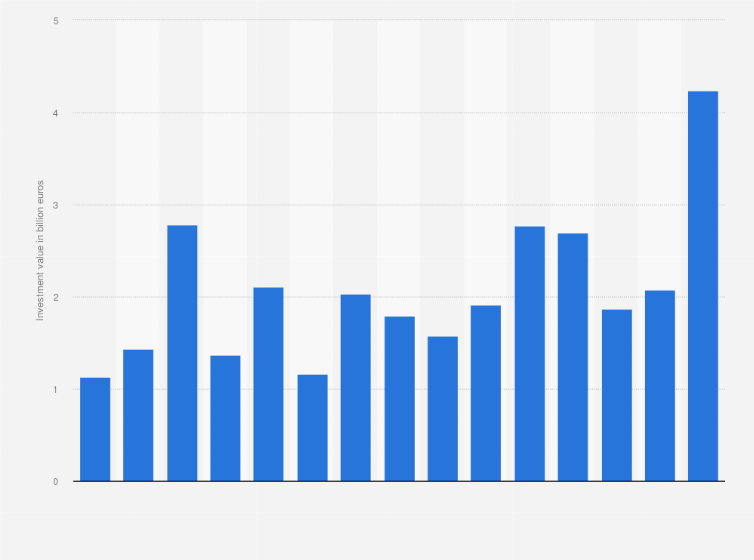 Statistic: Total value of foreign investments in Flanders (Belgium) from 2004 to 2018 (in billion euros)