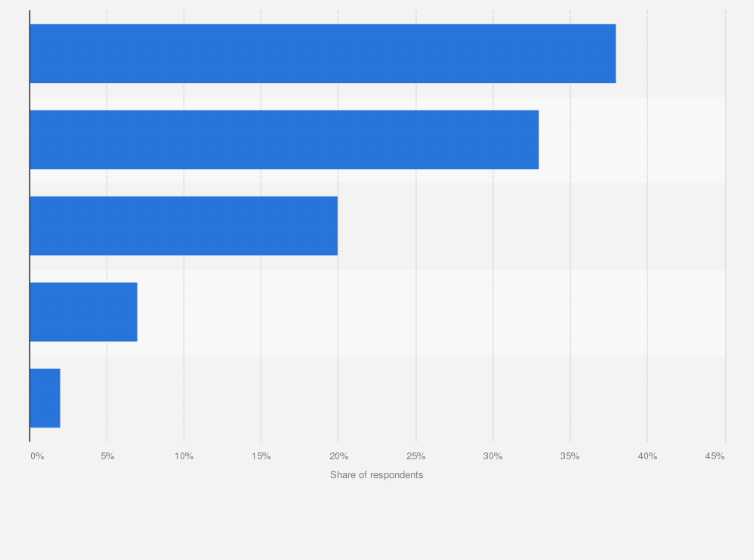 Statistic: Acceptance of 5G network by digital users in China as of 2018