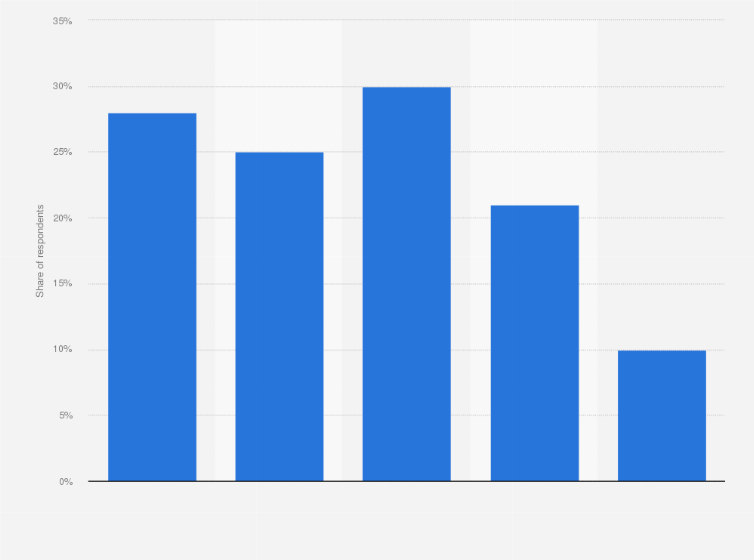 Statistic: Percentage of French considering themselves as addicted to their digital devices (smartphone, tablet, computer ...) in 2019, distributed by socio-professional category*
