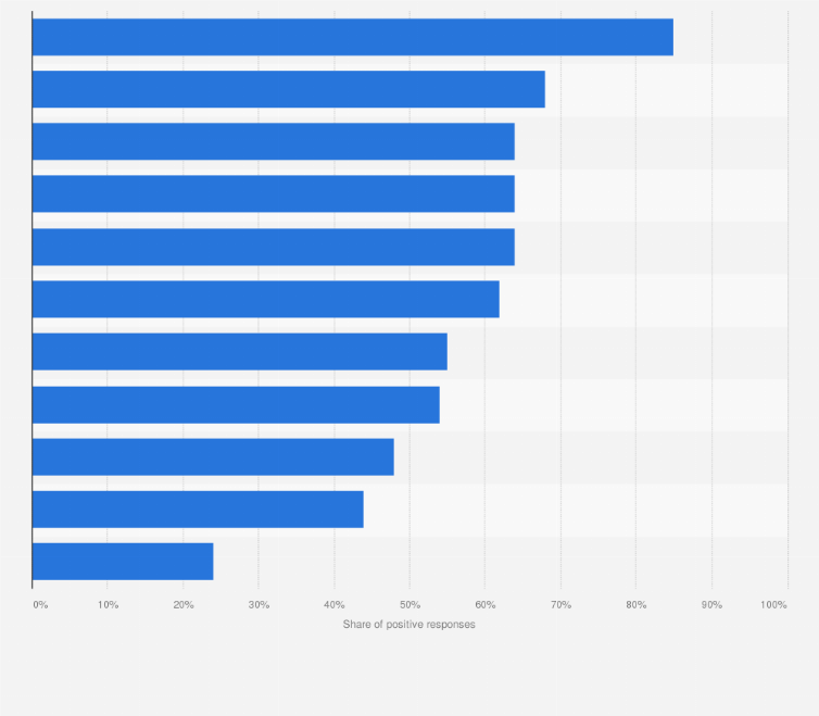 Statistic: Thinking about the next decade would you say that NATO will have an overall positive influence on world affairs?*