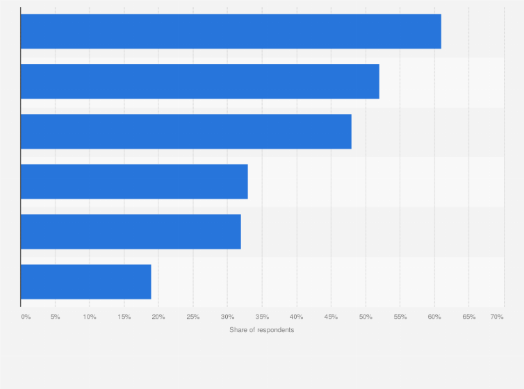 Statistic: Image and video app usage in China in 2018, by activity