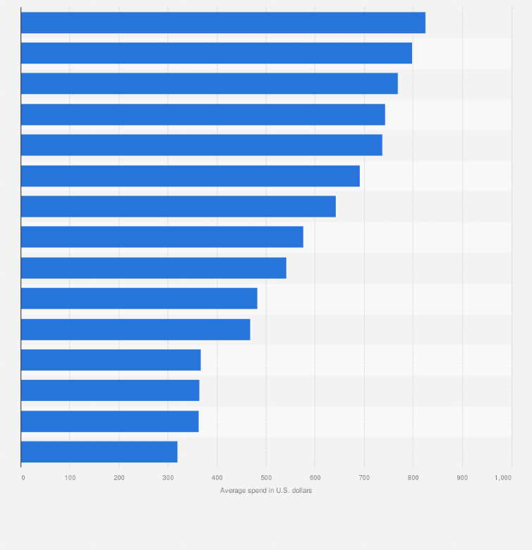 Statistic: Average spend per participant in the business events sector in selected European countries in 2017 (in U.S. dollars)