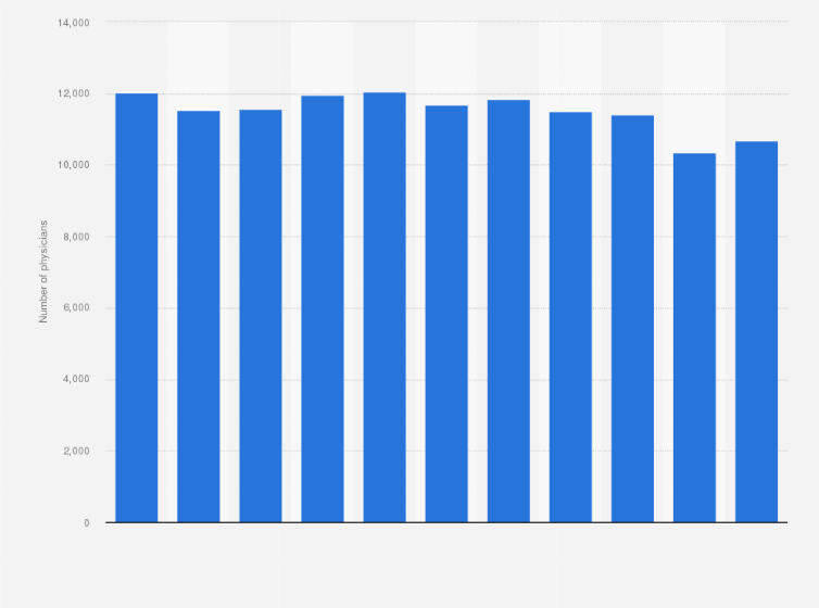 Statistic: Number of non-stop assistance physicians in Italy from 2012 to 2022*
