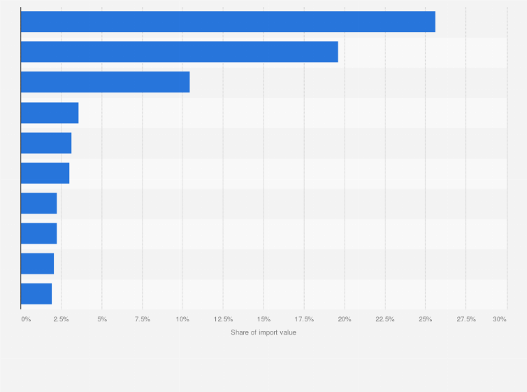 Statistic: Value distribution of major imports to South Korea in 2024, by commodity
