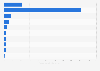 Value of major exports from South Korea in 2024, by commodity (in billion U.S. dollars)