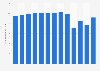 Average daily number of passenger journeys on public transport in Hong Kong from 2011 to 2023 (in millions)