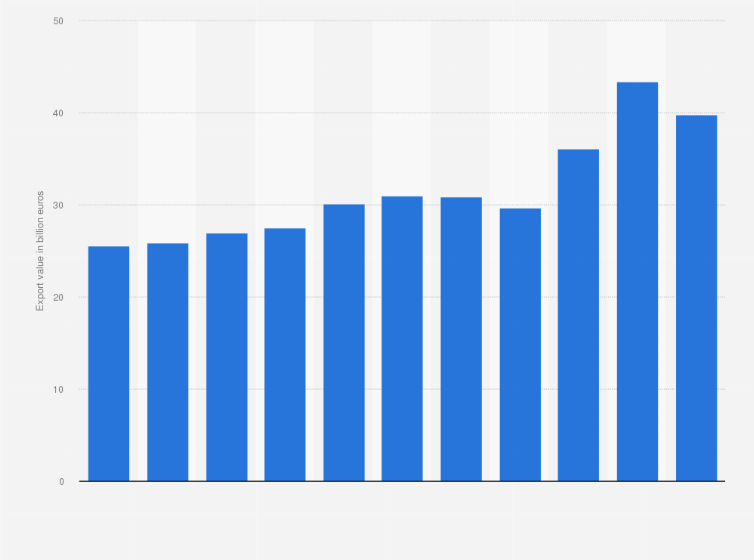 Statistic: Export value of the Italian chemical industry from 2013 to 2023 (in billion euros)