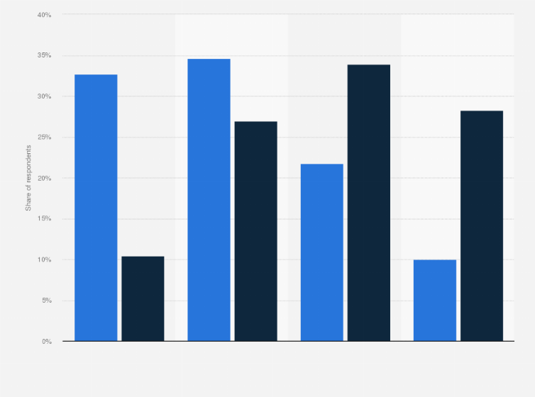 Statistic: How many hours a day do you spend learning for school?