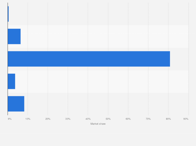 Statistic: Breakdown of the global automotive blockchain market in 2018, by application