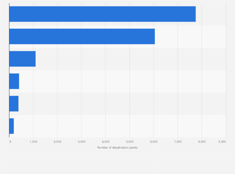 Statistic: Number of operational desalination plants worldwide as of 2018, by sector