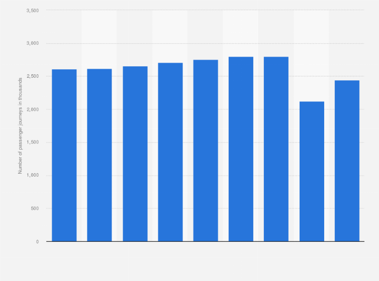 Statistic: Average daily number of passenger journeys on franchised KMB buses in Hong Kong from 2013 to 2021 (in 1,000s)