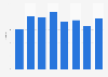 Conversion rate of online shoppers in Great Britain from 1st quarter 2023 to 4th quarter 2024