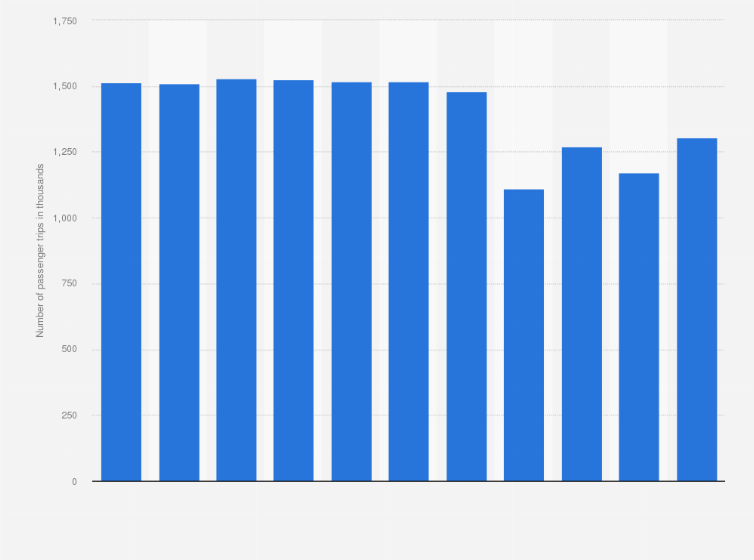 Statistic: Average daily number of passenger journeys on green minibuses in Hong Kong from 2013 to 2023 (in 1,000s)