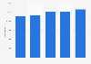 Number of tourists arriving by air to Sint Maarten from 2012 to 2016