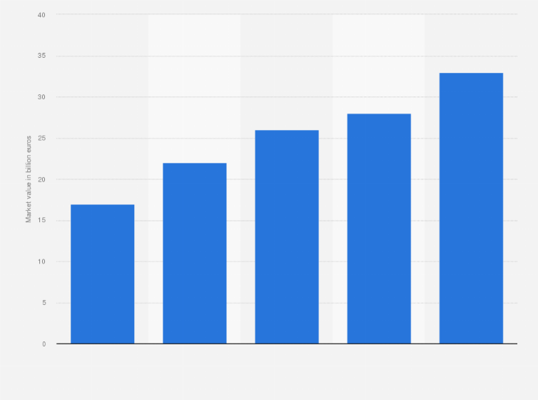 Statistic: Value of the personal luxury goods second-hand market worldwide from 2015 to 2021 (in billion euros)