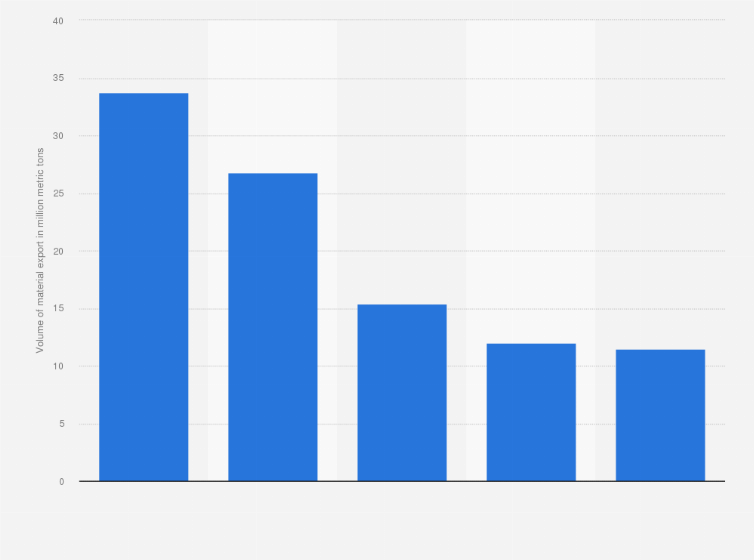 Statistic: Total volume of exported materials from Turkey in 2015, by material type (in million metric tons)
