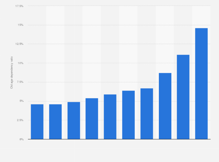 Statistic: Old age dependency ratio in Djibouti from 1970 to 2050