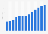 E-commerce revenue in Poland from 2017 to 2029 (in billion U.S. dollars)