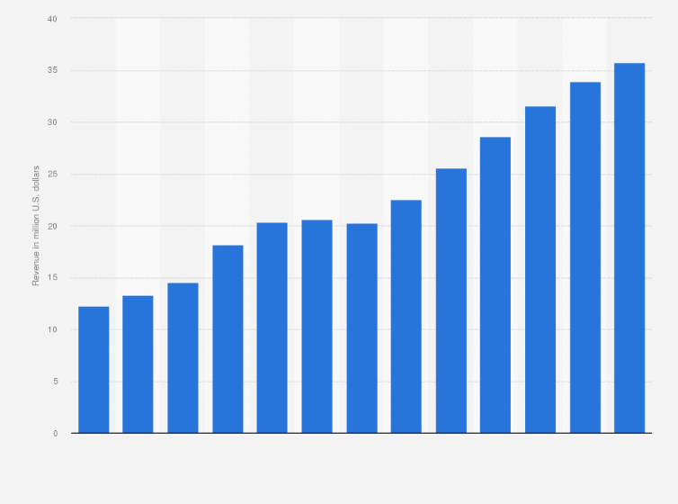 Statistic: E-commerce revenue in Poland from 2017 to 2029 (in billion U.S. dollars)