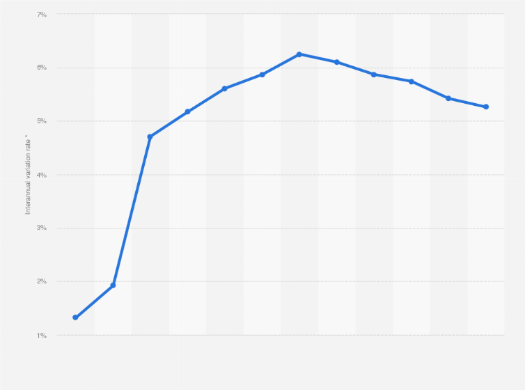 Statistic: Annual growth rate of the number of overnight stays of tourists in Madrid Spain in 2019