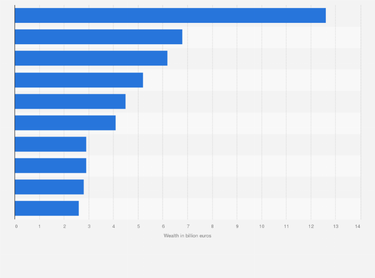 Statistic: Ranking of the richest people in the Netherlands in 2023, by wealth (in billion euros)