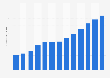Furniture e-commerce revenue forecast in Poland from 2017 to 2029 (in billion U.S. dollars)