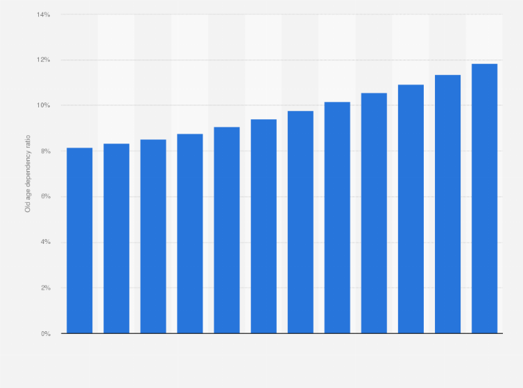 Statistic: Old age dependency ratio in Morocco from 2012 to 2023