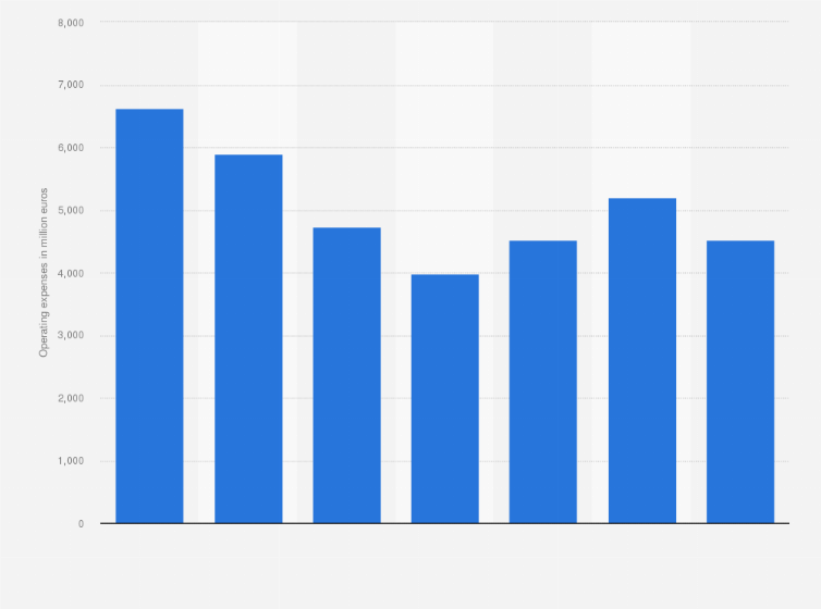 Statistic: Operating expenses of the Italian petrochemical company Versalis from 2013 to 2019 (in million euros)