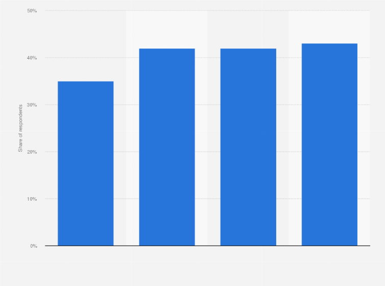 Statistic: Share of respondents watching TV via connected TV boxes on a weekly basis in the United Kingdom (UK) from 2018 to 2021