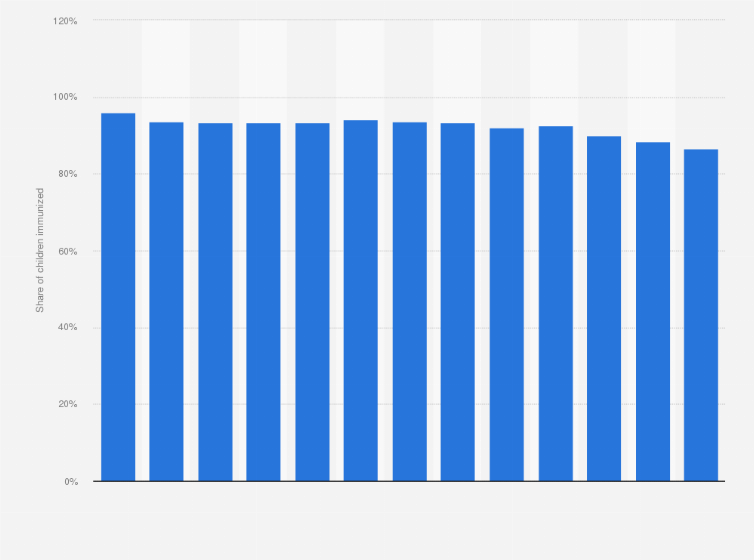 Statistic: Annual share of children immunized against measles in Lithuania from 2010 to 2022