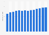 Apple production worldwide from 2010 to 2023 (in million metric tons)*