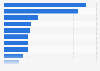 Leading fruit date importers worldwide in 2023 (in million U.S. dollars)*