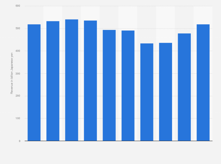 Statistic: Revenue of Sapporo Holdings from fiscal year 2014 to 2023 (in billion Japanese yen)