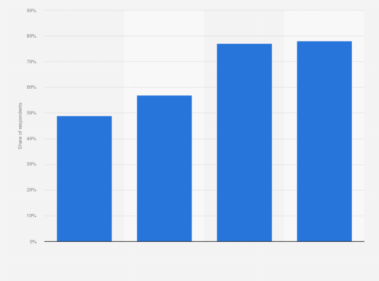 Statistic: Share of respondents that streamed or downloaded TV, series or movies weekly in the United Kingdom (UK) from 2018 to 2021