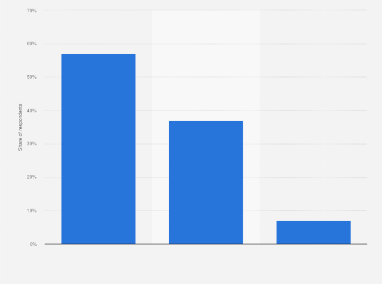 Statistic: If Netflix introduced commercials, would you stop watching using the service?*