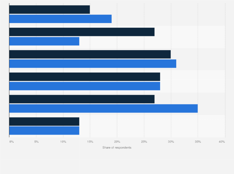 Statistic: Where in Denmark do you consider to stay for holidays within the next 12 months?