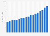 Value added to the total economy (GDP) by the digital economy in the United States from 2005 to 2022 (in billion U.S. dollars)