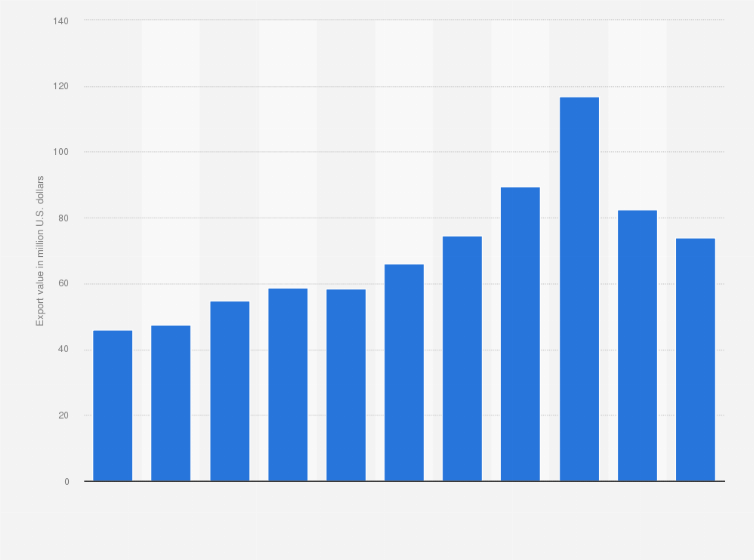 Statistic: Export value of edible dates from the United States from 2013 to 2023 (in million U.S. dollars)*