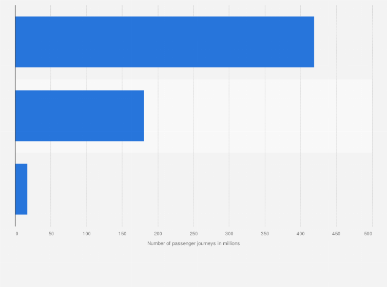 Statistic: Cross harbor passenger journeys by public transport in Hong Kong in 2023, by mode of transport (in millions)