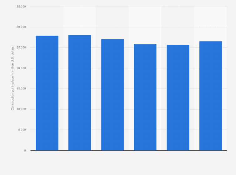 Statistic: New amusement and recreation construction put in place in the U.S. in 2018, with forecasts from 2019 to 2023 (in million U.S. dollars)