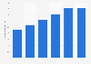 Number of licensed cardiologists in Brazil between 2013 and 2024 (in 1,000s)