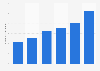 Number of licensed intensive care physicians in Brazil from 2013 to 2024 (in 1,000s)
