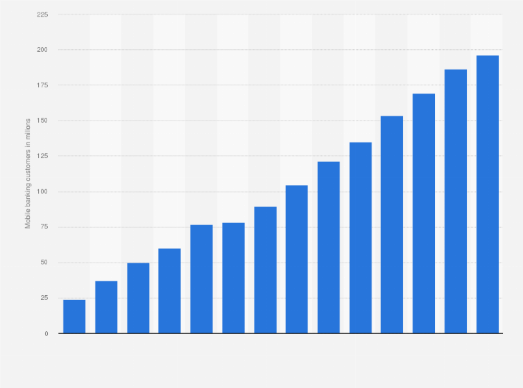 Statistic: Number of registered mobile banking customers in South Korea from 2011 to 2024 (in millions)