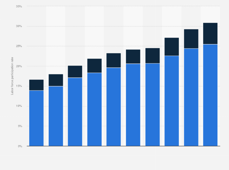 Statistic: Labor force participation rate of elderly population in Hong Kong from 2010 to 2019, by age group