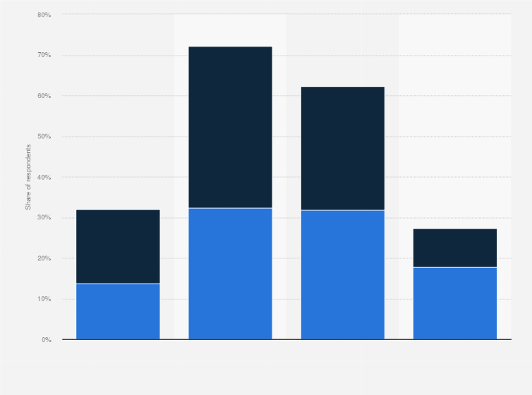 Statistic: Does a long-lasting use of smartphones or computers cause you headaches?
