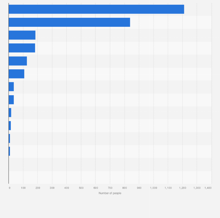 Statistic: Number of people with bleeding disorders in Greece in 2019, by disorder type