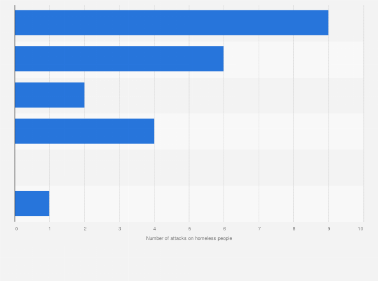Statistic: Number of non-lethal attacks on homeless people in the United States in 2019, by type of attack